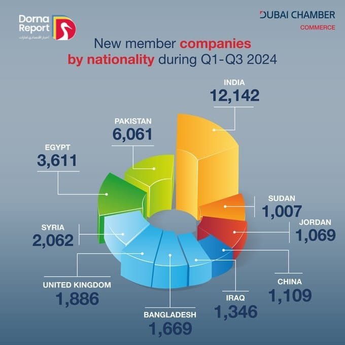 سرمایه‌گذاران هندی در صدر شرکت‌های جدید دبی در ۲۰۲۴